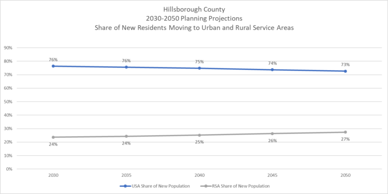 This line chart shows the share of new residents projected to move to the Urban Service Area and Rural Service Area for the years 2030 through 2050. For the Urban Service Area, the share of new residents is expected to decrease from 76% in 2030 to 73% in 2050. For the Rural Service Area, the share of new residents is expected to decrease from 24% in 2030 to 27% in 2050.