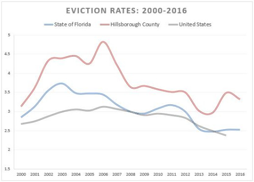 This chart shows eviction rates from 2000-2016 for Hillsborough County.  It also shows rates for Florida and the US.
