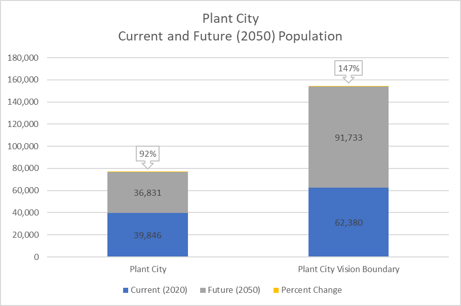 This chart show current and future population for the three planning boundaries in and around Plant City. By 2050, Plant City is expecting 36,831 new residents (92% higher than 2020). Meanwhile, the Plant City Vision Boundary is projected to receive 91,773 new residents (147% higher than 2020).