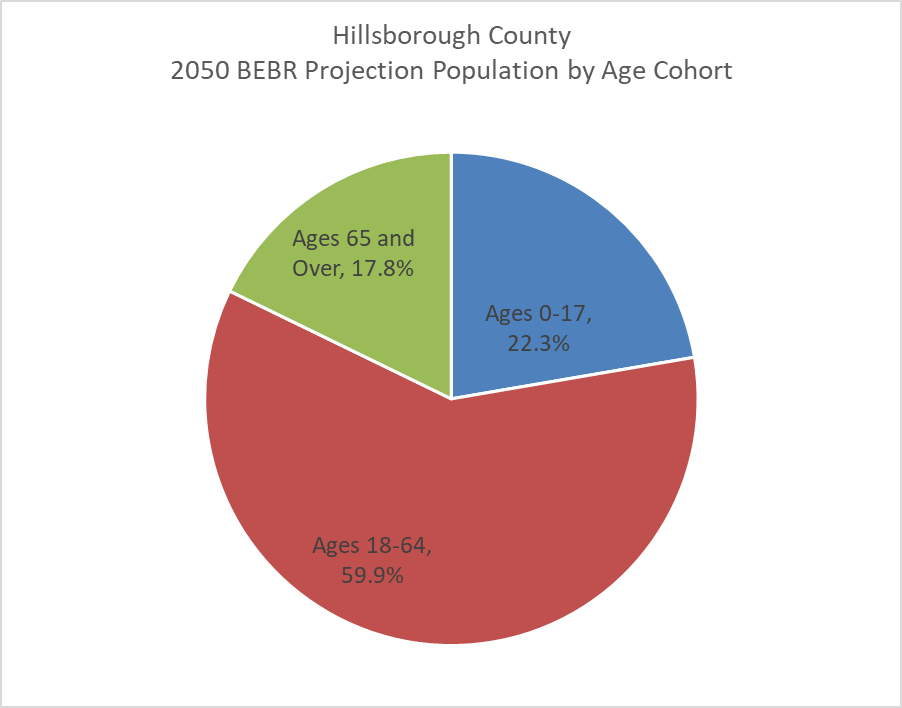 This figure shows share of 2050 projected population by age cohort for Hillsborough County. By 2050, 59.9% of the Hillsborough County residents will be aged 18 to 64 years old. Retirees will be 17.8% of the total population.