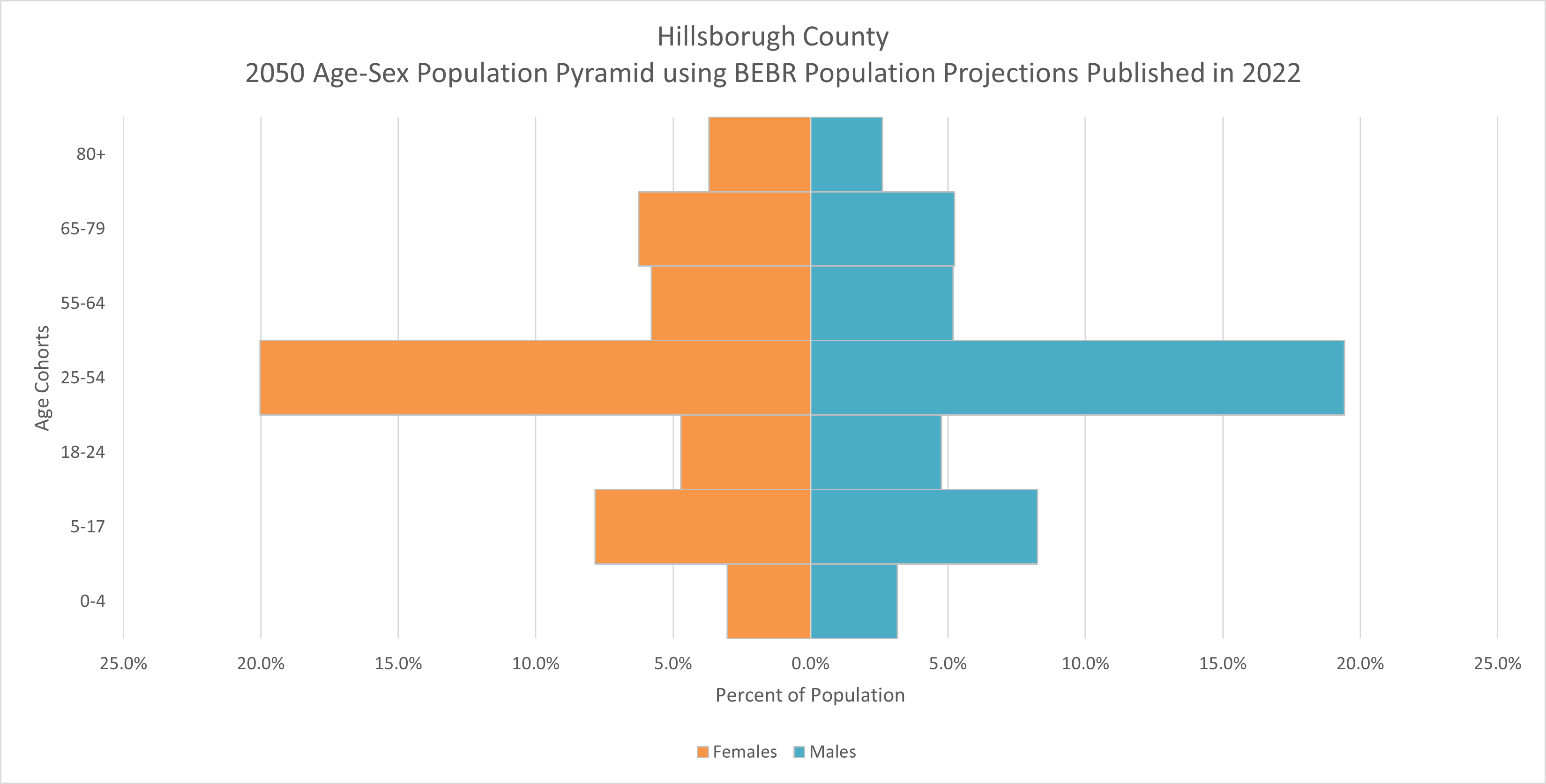 This chart shows a 2050 population pyramid for Hillsborough County. The 2020 population is broken down into 7 age cohorts: Ages 0-4. ages 5-17, ages 18-24, ages 25-54, ages 55-64, ages 65-79, and ages 80+. The largest age cohort (ages 25-54) represent 39.4% of the 2020 population.