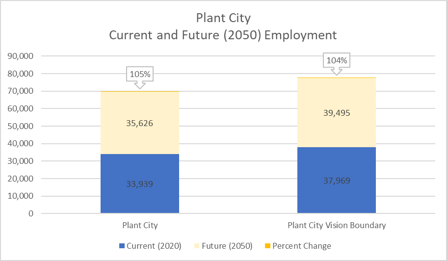 Chart shows current and new jobs through 2050 for three Plant City Planning Boundaries. By 2050, Plant City's jurisdictional boundary is projected to receive 35,626 new jobs (105% higher than 2020). Meanwhile, Plant City Vision Boundary is projected to receive 39,495 new jobs (104% higher than 2020).