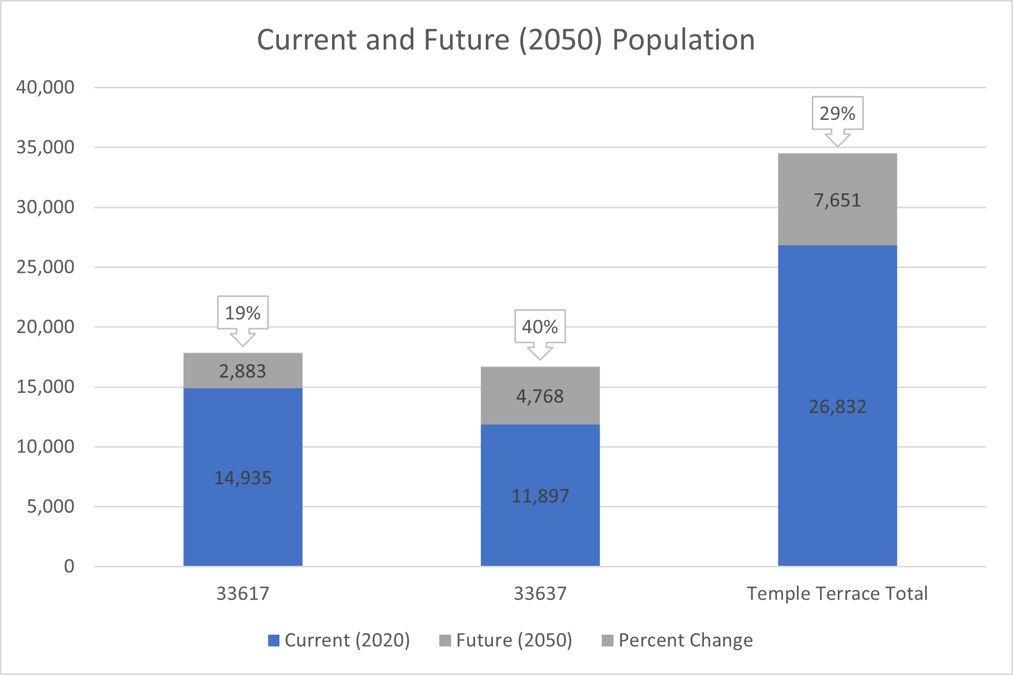 This bar chart shows current and future population for Temple Terrace and the two ZIP Codes partially within. ZIP Code 33617 will receive 4,142 new jobs (48% higher than 2020). ZIP Code 33637 will receive 7,606 new jobs (60% higher than 2020). Combined, Temple Terrace will receive 11,748 (55% higher than 2020).