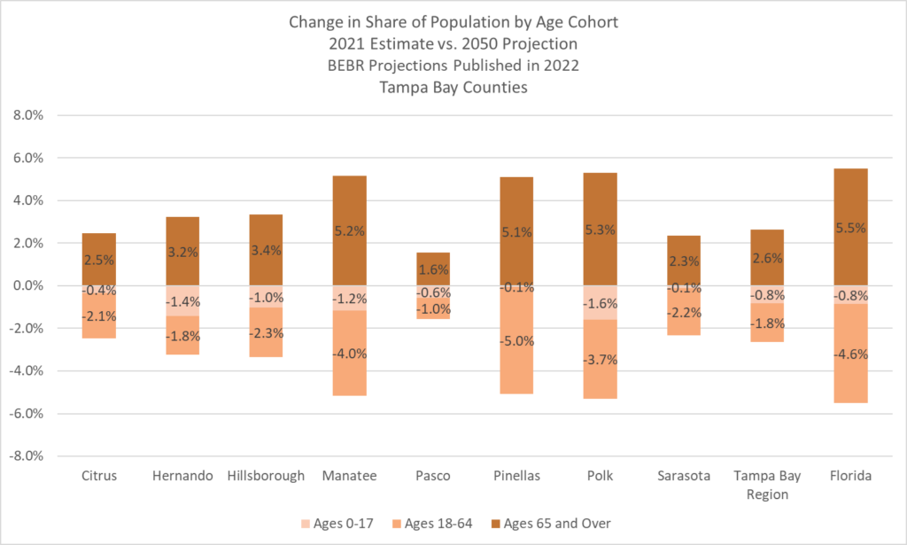 This chart shows 2021-2050 change in share of population by age cohort for 8 Tampa Bay Region Counties: Citrus, Hernando, Hillsborough, Manatee, Pasco, Pinellas, Polk, and Sarasota. It also shows population shares by age cohort to the Tampa Bay Region and the all of Florida. By 2050, these 8 counties will see a decrease in the share of the population aged 0-17 and 18-64. Alternatively, Manatee, Pinellas, and Polk County, will see their population 65 and over increase 5%.