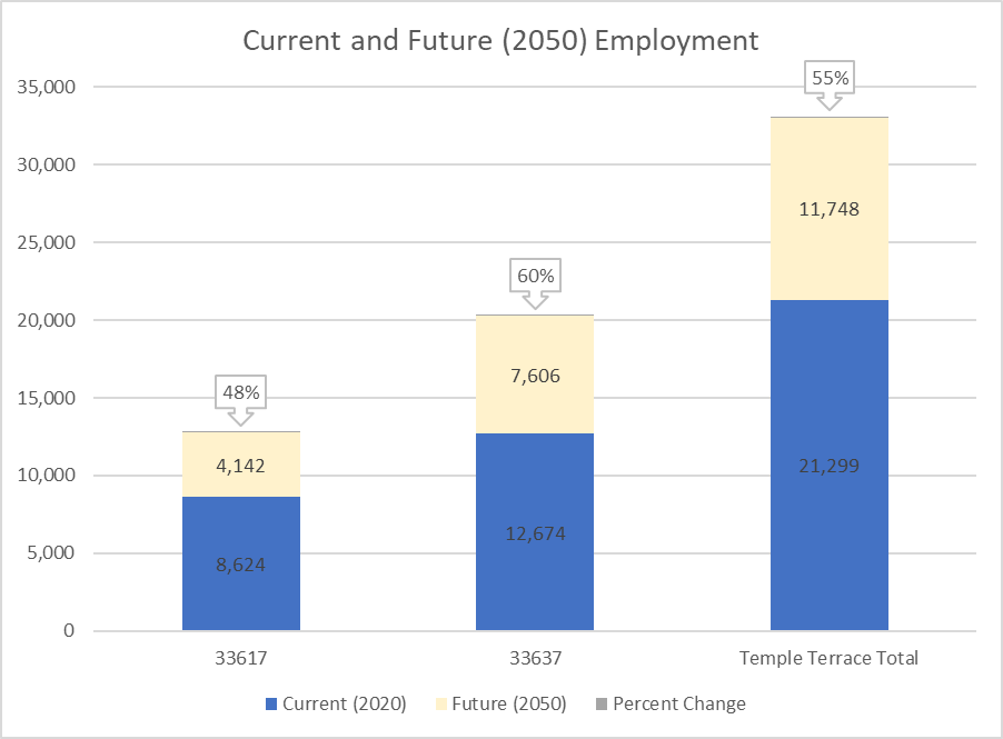 This bar chart shows current and future employment for Temple Terrace and the two ZIP Codes partially within. ZIP Code 33617 will receive 4,142 new jobs (48% higher than 2020). ZIP Code 33637 will receive 7,606 new jobs (60% higher than 2020). Combined, Temple Terrace will receive 11,748 new jobs (55% higher than 2020).
