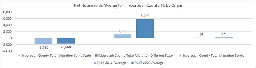 Chart shows average net households moving to Hillsborough County, FL, for periods 2012-2016 and 2017-2020.  Most of the new residents to Hillsborough County come from outside Florida.  