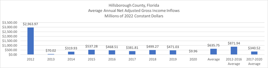 Chart shows net AGI Inflows for Hillsborough County by year.  Again, 2012 is so large as to be an outlier. On average, Hillsborough County attracts $340.52 net AGI yearly.
