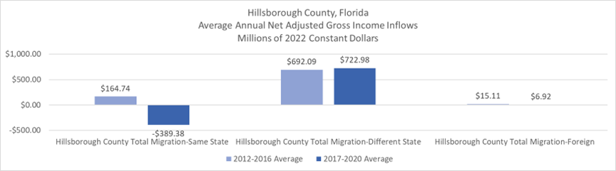 Chart shows net AGI Inflows for Hillsborough County by origin. Net Inflows from outside Florida average $722.98 million annually.  Nonetheless, Hillsborough is losing $389.38 million annually to other Florida Counties.