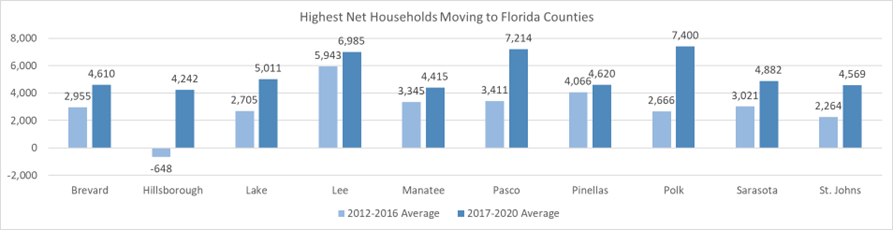 Chart shows the 10 Florida Counties with highest net new households.  Pasco, Polk and Lee attract the most net new households.