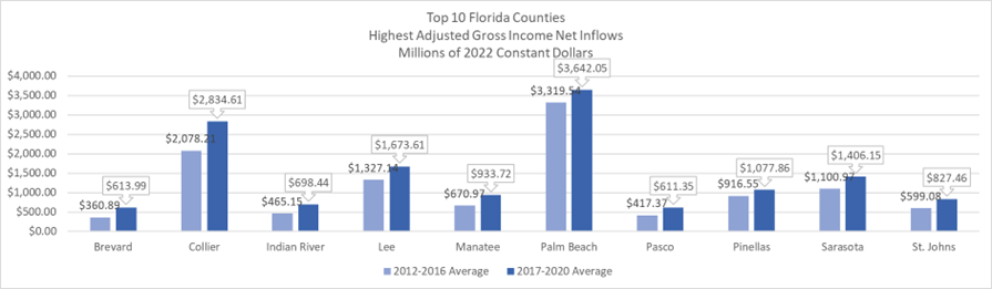 Bar chart shows 10 Florida Counties with highest Net AGI Inflows. Pinellas and Sarasota Counties net over $1 billion AGI per year.