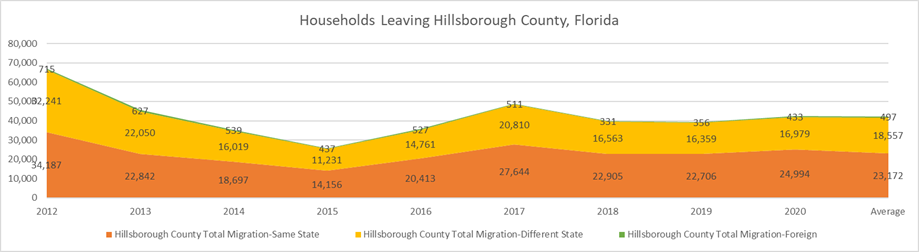Chart shows households moving from Hillsborough County to other areas. Since 2012, these households leaving Hillsborough County have ranged from 25,824 (2015) to 67,143 (2012).