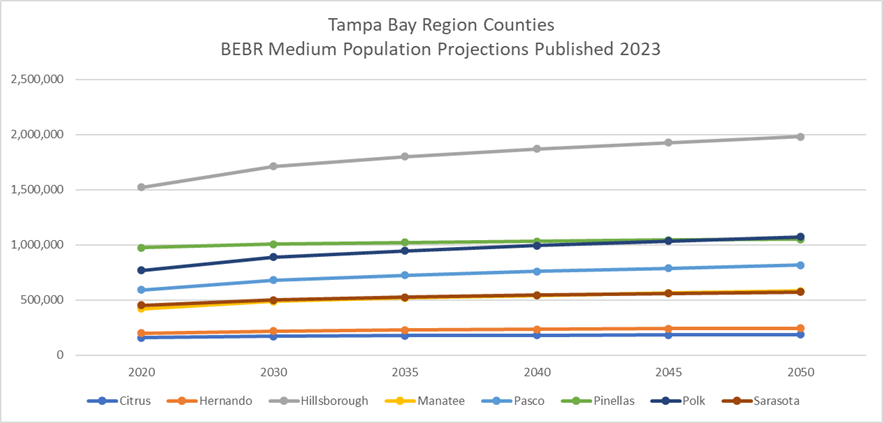 Chart shows BEBR Medium Projections for Eight Tampa Bay Region Counties: Citrus, Hernando, Hillsborough, Manatee, Pasco, Pinellas, Polk, and Sarasota. At 1.93 million, Hillsborough County has the largest 2045 population projection and will attract the most new residents.
