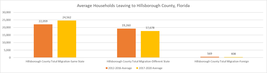 Chart shows average new households moving to Hillsborough County, Florida, broken down by source.  There three sources:  Same State, Different State, and Foreign.  Chart also shows that households leaving Hillsborough County to other parts of Florida have increased 2% since 2017.