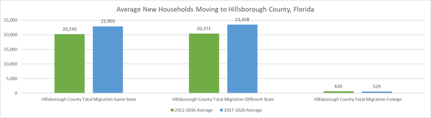 Chart shows average new households moving to Hillsborough County, Florida, broken down by source. There three sources: Same State, Different State, and Foreign. Hillsborough County attracts slightly more new households outside Florida (~23k households) than from inside Florida (~20K households)