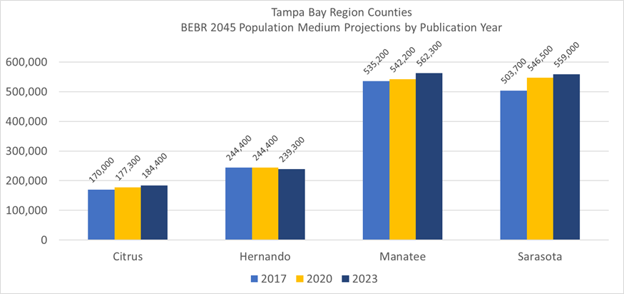 Chart shows BEBR 2045 medium population projections published in 2017, 2020, and 2023 for Citrus, Hernando, Manatee and Sarasota Counties.  Citrus, Manatee and Sarasota Counties show higher 2045 medium population projections in 2023 than in 2017and 2020.