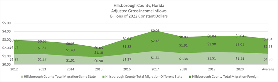 This is an area chart showing adjusted gross income inflows since 2012 in billions of 2022 constant dollars. Most of the inflows come from US residents in Florida or other states.