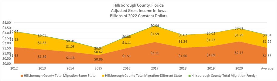 This is an area chart showing adjusted gross income outflows in billions of 2022 constant dollars.  Most of the outflows are for former residents moving to other Florida Counties.