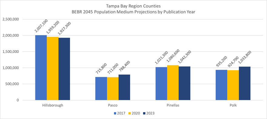 Chart shows BEBR 2045 medium population projections Published in 2017, 2020, and 2023 for Hillsborough, Pasco, Pinellas, and Polk Counties.  Pasco and Polk Counties show higher 2045 medium projections in 2023 than in 2017and 2020.