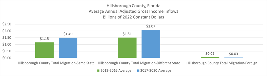 Chart shows average new households moving to Hillsborough County, Florida, broken down by source.  There three sources:  Same State, Different State, and Foreign.  Hillsborough County attracts slightly more new households outside Florida (~23k households) than from inside Florida (~20K households)