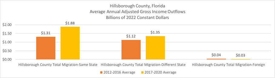 Chart shows average annual adjusted growth income outflows in billions of 2022 constant dollars to Hillsborough County, Florida.  Most former residents have moved to other counties in Florida.  Average annual AGI outflows are higher in the period 2017-2020 than in the period 2012-2016.