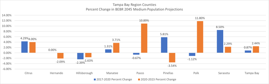 Chart shows 2017-2020 and 2020-2023 percent change in 2045 medium population projections. Hernando, Hillsborough and Pinellas show decreased in their 2045 medium population.