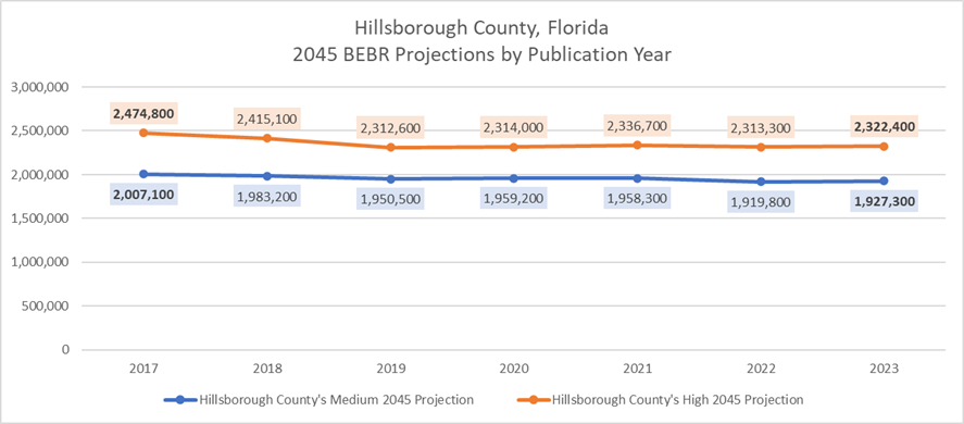 Chart shows medium and high population projections by publication year for Hillsborough County.  In 2023, both projections are lower than in 2017.