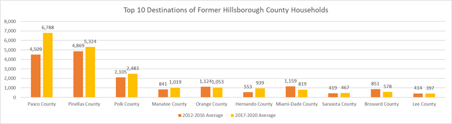 Chart shows the top 10 destination counties for former Hillsborough County residents.   It reveals that 6 of these 10 counties are in the Tampa Bay Region.