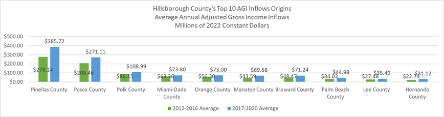 Chart 3 shows the top 10 origins for AGI Inflows into Hillsborough County.   It reveals that 5 of the top 10 AGI Inflows originate from other counties in the Tampa Bay Region.