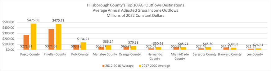 Chart shows the top 10 origins for AGI Outflows into Hillsborough County.   It reveals that 6 of the top 10 AGI Outflows moved to other counties in the Tampa Bay Region.