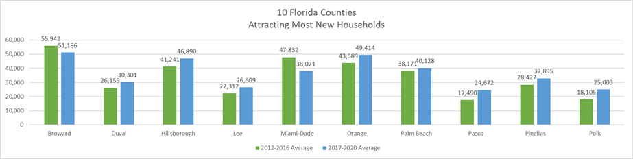 Chart shows the Florida Counties attracting the most New Households. Except for Broward and Miami-Dade, on average, the other eight counties  (e.g., Duval, Hillsborough, Lee) are attracting more households than in the period 2012-2016.
