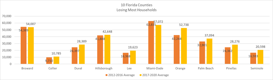 Chart shows the Florida Counties losing the most households. Except for Broward and Miami-Dade, on average, the other eight counties  (e.g., Duval, Hillsborough, Lee) are losing more households than in the period 2012-2016.