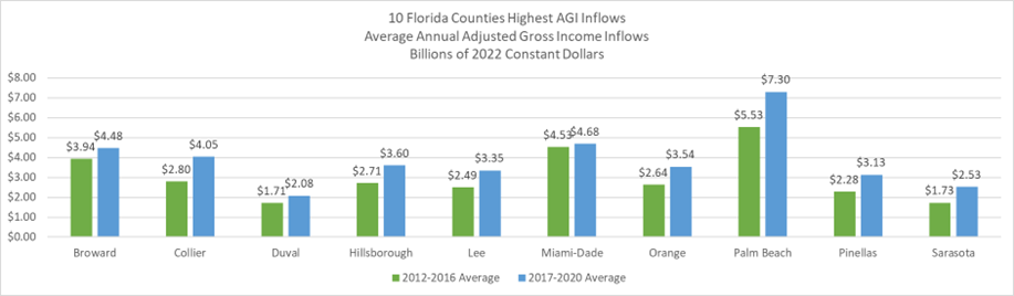 Chart shows Top 10 Florida Counties with highest AGI Inflows.  In all these counties, the 2017-2020 annual average is higher than the 2012-2016 annual average.  Three of these counties (i.e., Hillsborough, Pinellas, and Sarasota) are located in Tampa Bay Region.