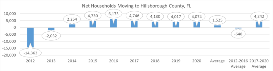 Chart shows net households moving to Hillsborough County, FL, by year.  Years 2012 and 2013 are large negative numbers and looks like outliers.  On average, Hillsborough County attracts 4,242 more households than it loses.
