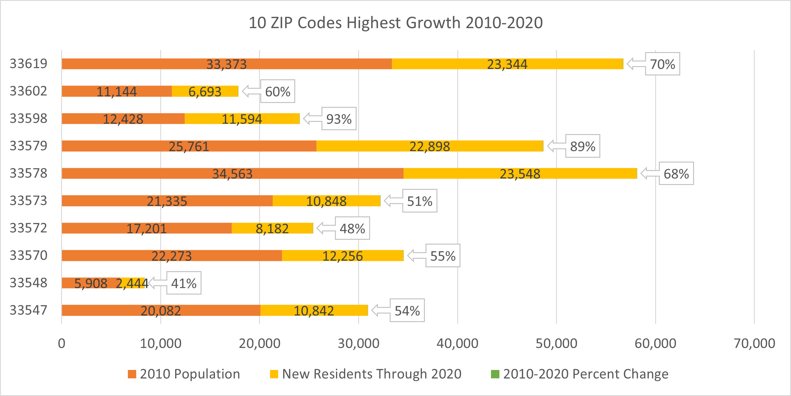 This horizontal stacked chart shows 2010 population for 10 ZIP Codes with highest growth since 2010. It also shows the new population that moved to each ZIP Code from 2010 to 2020. On average, these ZIP Codes received 12,059 new residents and grew 64%. ZIP Code 33548 saw the lowest number of new residents (2,444 persons). Its 2020 population is 41% higher than 2010. ZIP Code 33578 saw the highest number of new residents (23,548 persons). Its 2020 population is 68% higher than 2010.