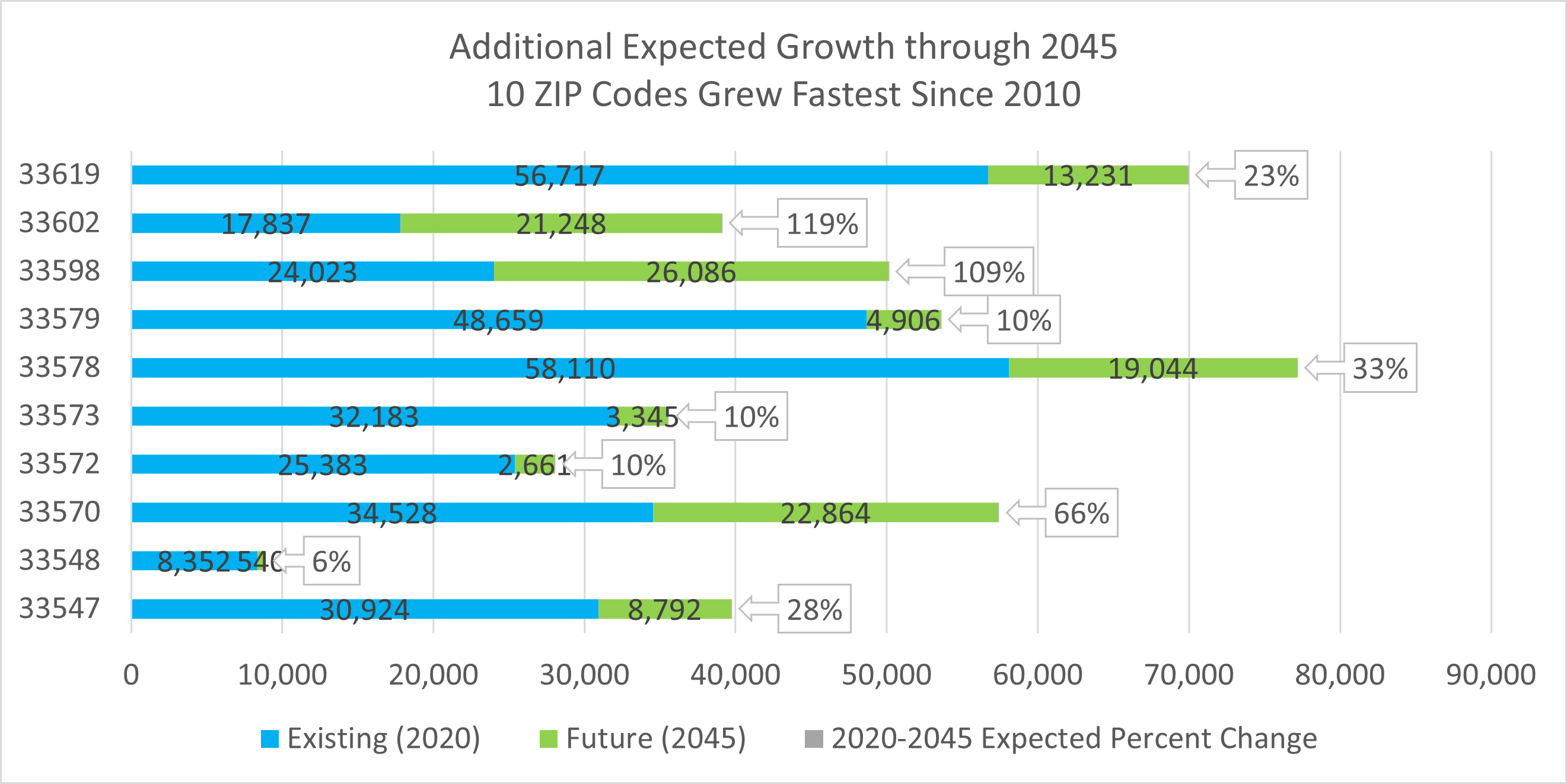 This horizontal stacked chart shows 2020 population for 10 ZIP Codes with highest growth since 2010. It also shows new population through 2045. On average, these ZIP Codes are projected to receive 12,272 new residents and grow 42%. ZIP Code 33548 saw the lowest number of new residents (540 persons). Its 2045 population is projected to be 6% higher than 2020. ZIP Code 33598 saw the highest number of new residents (26,086 persons). Its 2045 population is projected to be 109% higher than 2020.