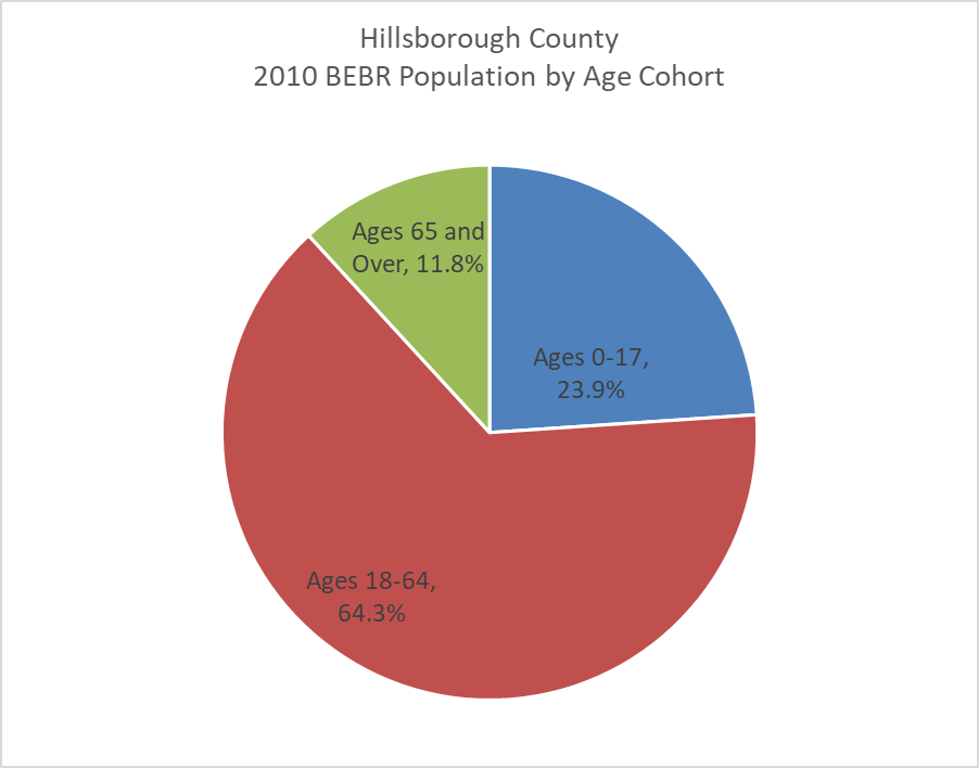 This figure shows share of 2010 population by age cohort for Hillsborough County. In 2010, 64.3% of the Hillsborough County residents were aged 18 to 64 years old. Retirees were 11.8% of the total population.
