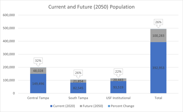 This bar chart shows current and future population for three of five Tampa Planning Districts: Central Tampa, South Tampa, and USF Institutional. It also shows current and future population for the City of Tampa. Central Tampa is expected to attract 48,028 new residents (32% higher than 2020). South Tampa is expected to attract 21,854 new residents (26% higher than 2020). The USF area is expected to attract 20,443 new residents (22% higher than 2020). Citywide, we are projecting 100,283 new residents through 2050 (26% higher than 2020).