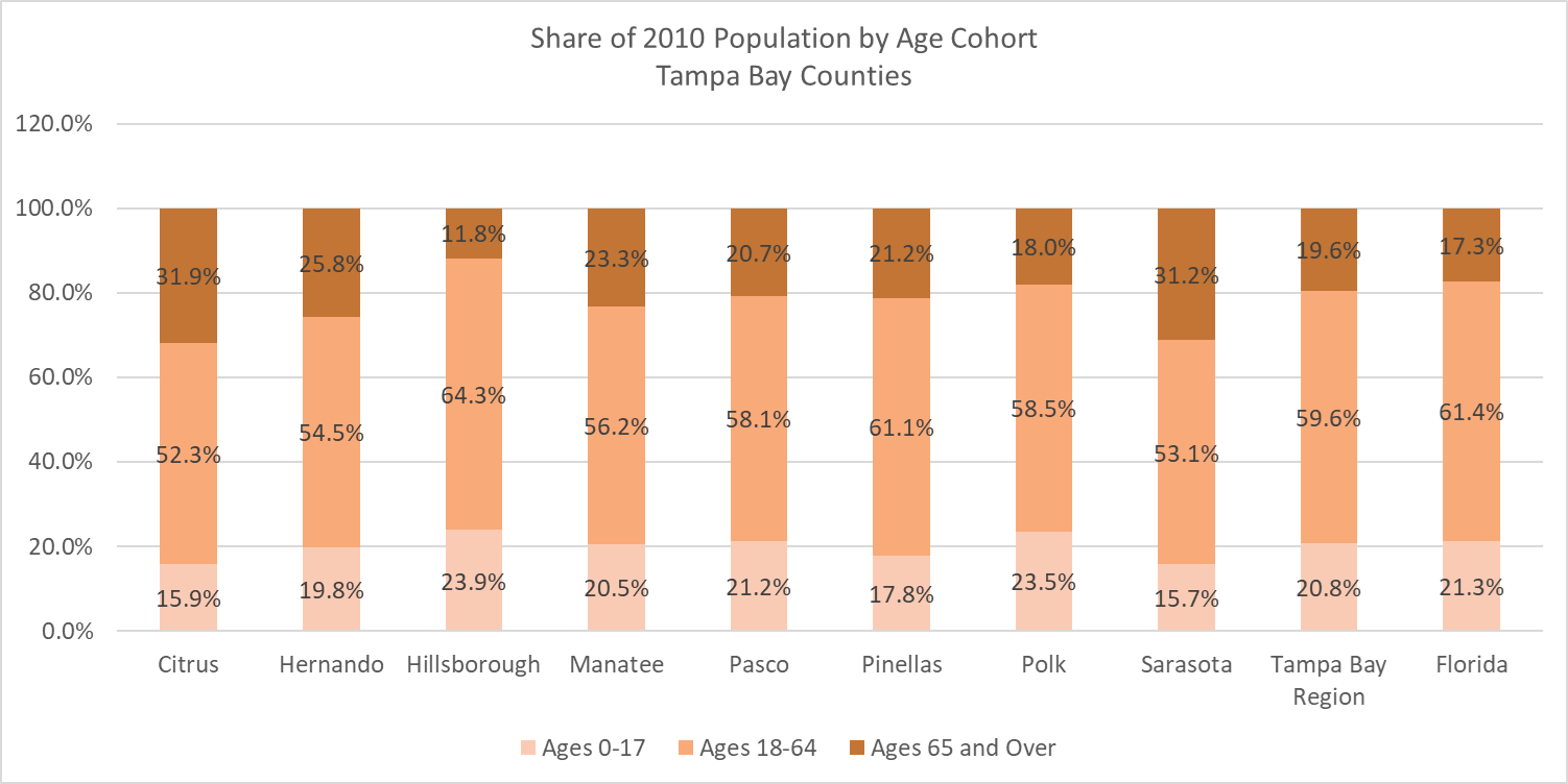 This chart shows share of 2010 population by age cohort for 8 Tampa Bay Region Counties: Citrus, Hernando, Hillsborough, Manatee, Pasco, Pinellas, Polk, and Sarasota. It also shows population shares by age cohort to the Tampa Bay Region and the all of Florida. The share of 2010 residents less than 17 years old averages 19.8%. It ranges from 15.7% in Sarasota County to 23.9% in Hillsborough County. The share of 2010 residents between 18 and 64 years old averages 57.2%. It ranges from 52.3% in Citrus County to 64.3% in Hillsborough County. Lastly, the share of 2010 residents over 65 years old averages 23%. It ranges from 11.8% in Hillsborough County to 31.9% in Citrus County.