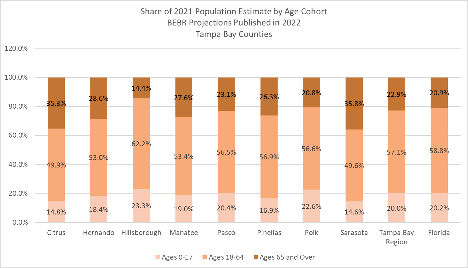 This chart shows share of 2021 population by age cohort for 8 Tampa Bay Region Counties: Citrus, Hernando, Hillsborough, Manatee, Pasco, Pinellas, Polk, and Sarasota. It also shows population shares by age cohort to the Tampa Bay Region and the all of Florida. The share of 2021 residents less than 17 years old averages 18.7%. It ranges from 14.6% in Sarasota County to 23.3% in Hillsborough County. The share of 2021 residents between 18 and 64 years old averages 54.8%. It ranges from 49.6% in Sarasota County to 62.2% in Hillsborough County. Lastly, the share of 2021 residents over 65 years old averages 26.5%. It ranges from 14.4% in Hillsborough County to 35.8% in Sarasota County.