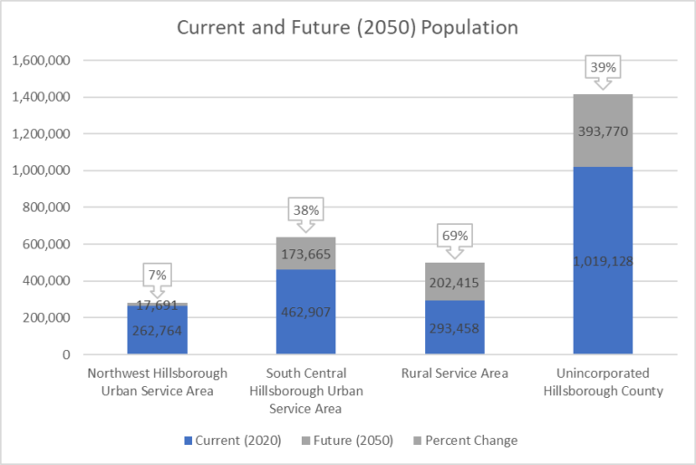 This bar chart shows current and future population for utility service areas in Unincorporated Hillsborough County: Northwest, South Central, and Rural. Northwest Hillsborough USA is expected to receive 17,691 new residents (7% higher than 2020), South Central Hillsborough USA is expected to receive 173,665 new residents (38% higher than 2020), and the Rural Service Area is expected to receive 202,415 new residents (69% higher than 2020). Lastly, Unincorporated Hillsborough County is expected to receive 393,770 new jobs (39% higher than 2020).