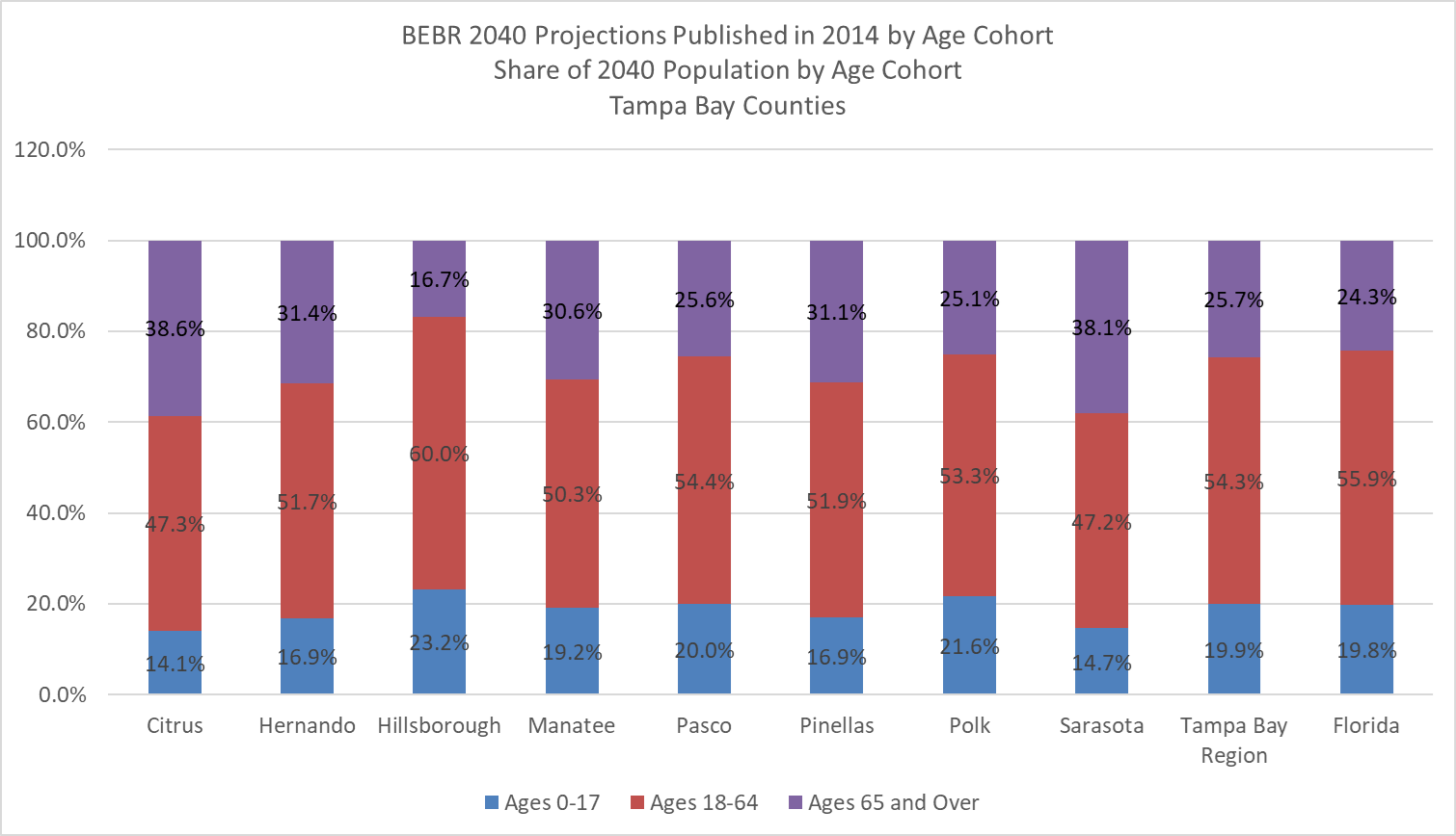 This chart shows share of BEBR 2040 population published in 2014 by age cohort for 8 Tampa Bay Region Counties: Citrus, Hernando, Hillsborough, Manatee, Pasco, Pinellas, Polk, and Sarasota. It also shows population shares by age cohort to the Tampa Bay Region and the all of Florida. The share of 2040 residents less than 17 years old averages 18.3%. It ranges from 14.1% in Citrus County to 23.2% in Hillsborough County. The share of 2040 residents between 18 and 64 years old averages 52%. It ranges from 47.2% in Sarasota County to 60% in Hillsborough County. Lastly, the share of 2021 residents between over 65 years old averages 29.7%. It ranges from 16.7% in Hillsborough County to 38.6% in Citrus County.