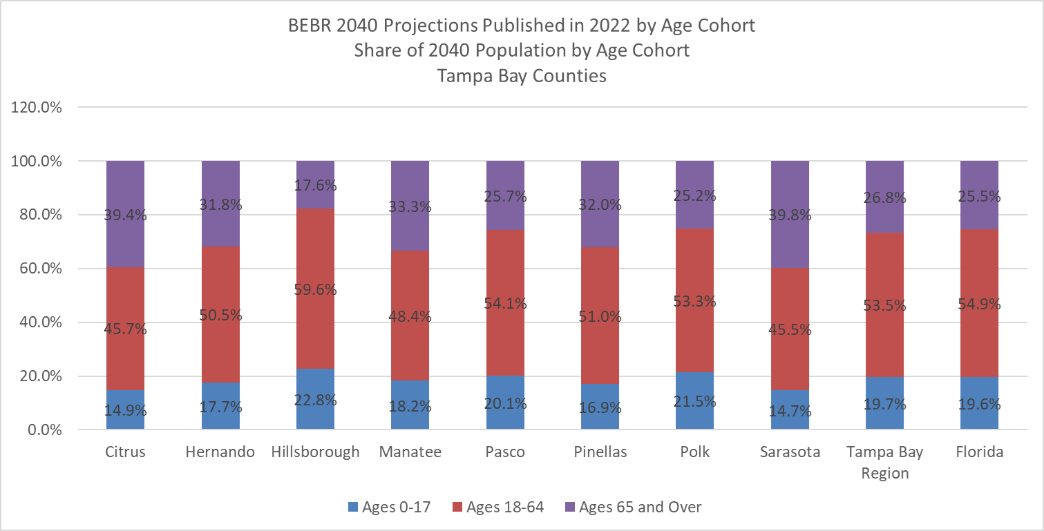 This chart shows share of BEBR 2040 population published in 2022 by age cohort for 8 Tampa Bay Region Counties: Citrus, Hernando, Hillsborough, Manatee, Pasco, Pinellas, Polk, and Sarasota. It also shows population shares by age cohort to the Tampa Bay Region and the all of Florida. The share of 2040 residents less than 17 years old averages 18.4%. It ranges from 14.7% in Sarasota County to 2.8% in Hillsborough County. The share of 2040 residents between 18 and 64 years old averages 51.0%. It ranges from 45.5% in Sarasota County to 59.6% in Hillsborough County. Lastly, the share of 2021 residents between over 65 years old averages 30.6%. It ranges from 17.6% in Hillsborough County to 39.8% in Sarasota County.