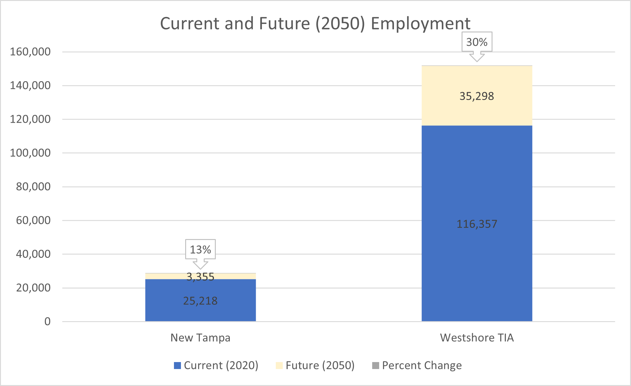 This bar chart shows current and future population for two of five Tampa Planning Districts: New Tampa and Westshore TIA. New Tampa is expected to attract 3,355 new jobs (13% higher than 2020). Westshore TIA is expected to attract 35,298 new residents (30% higher than 2020).