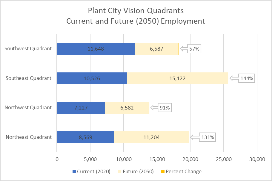 This chart shows current and future population by quadrant. By 2050, southwest quadrant is projected to receive 6,587 new jobs (57% higher than 2020). The southeast quadrant is projected to receive 15,122 new jobs (144% higher). The northwest quadrant to receive 6,582 new jobs (91% higher). The northeast quadrant is projected by 11,204 new jobs (131% higher).