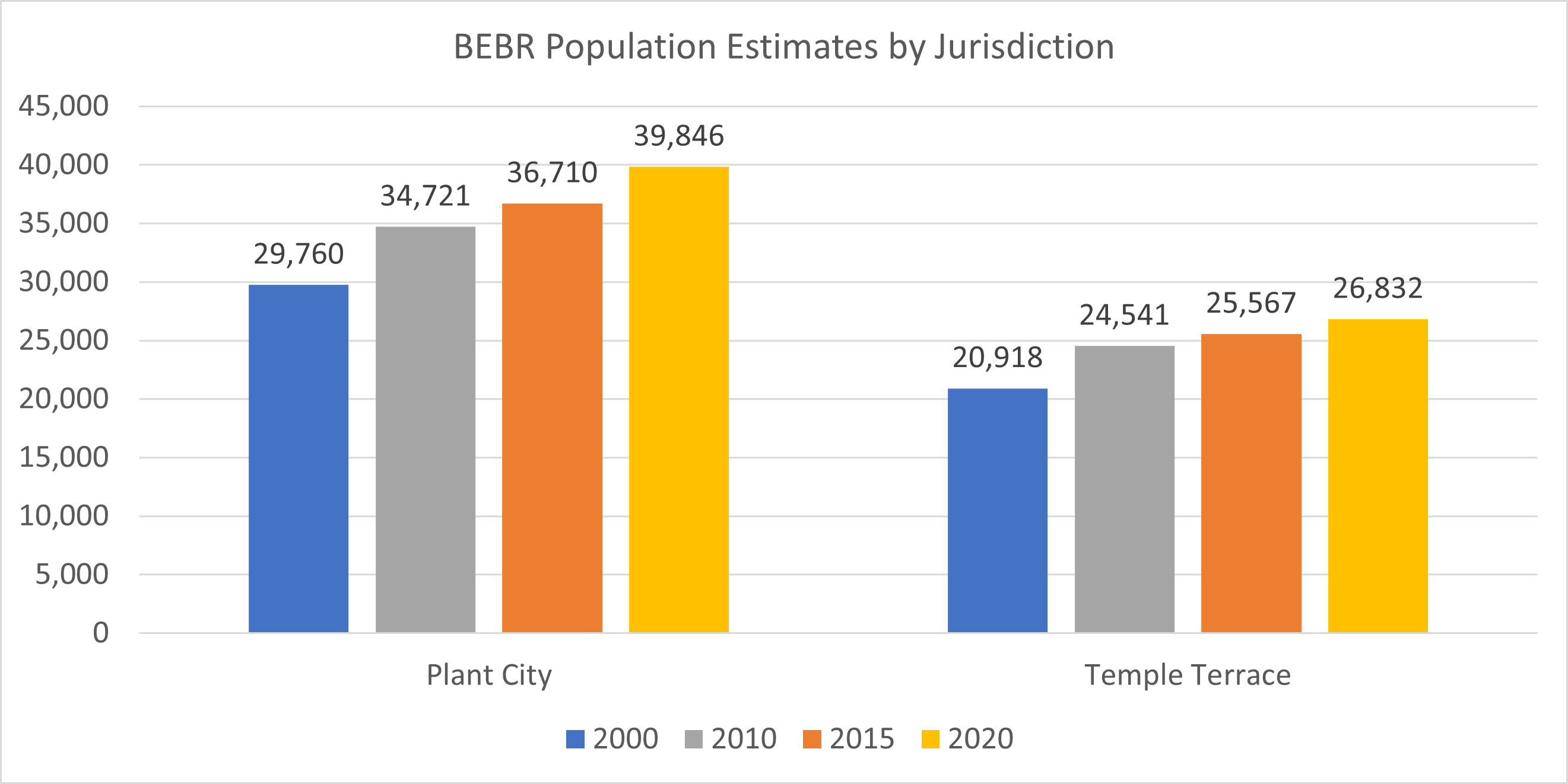 This bar chart shows BEBR population estimates for 2000, 2010, 2015, and 2020.  Plant City population grew from 29,760 persons in 2000 to 34,721 persons in 2010 to 39,846 persons in 2020.  Meanwhile, Temple Terrace population grew from 20,918 persons in 2000 to 24541 persons in 2010 to 26,832 persons in 2020.