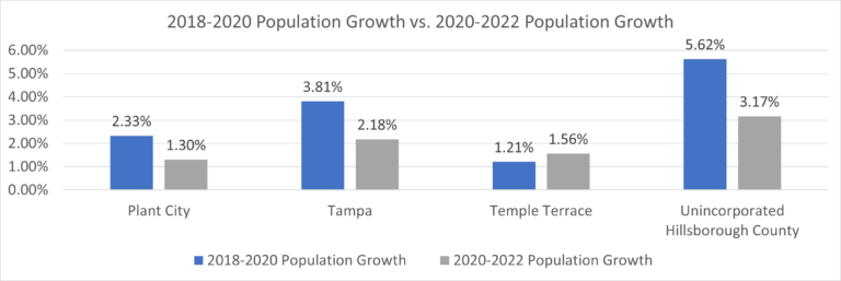 This is a stacked column chart. It shows a comparison of two population growth periods: 2018-2020 vs. 2020-2022. Except for Temple Terrace 2018-2020 population growth was higher.