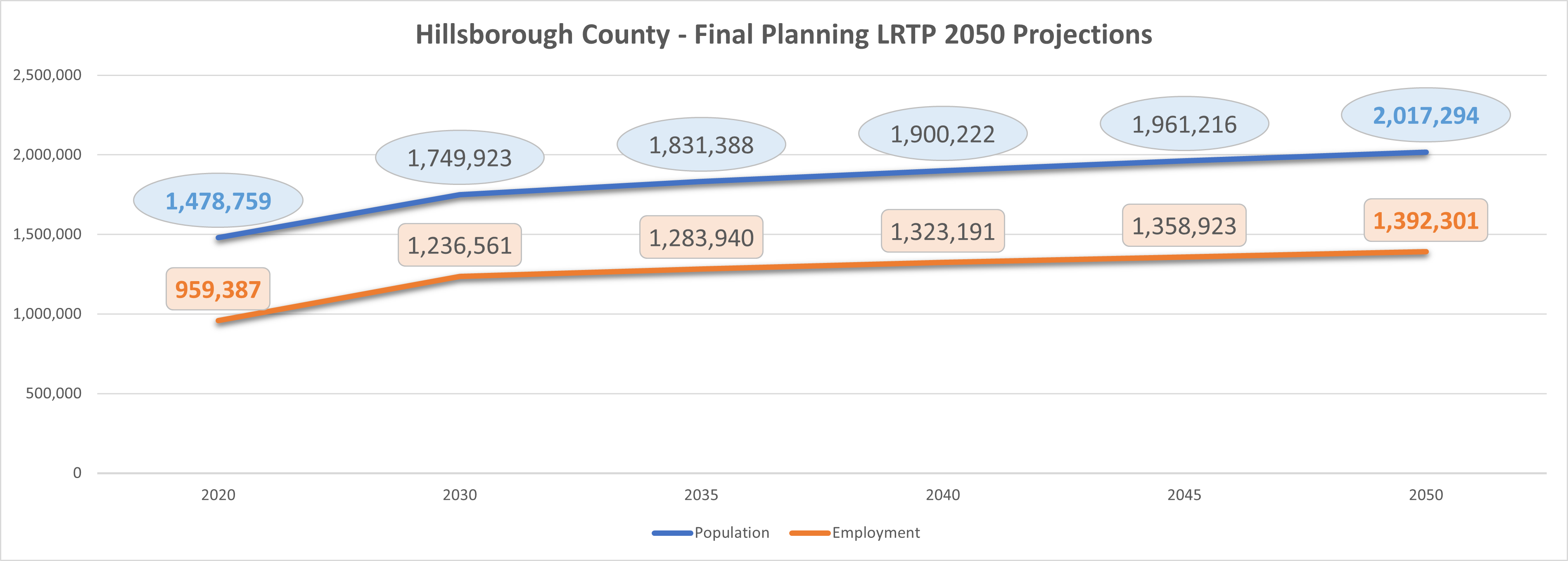 This line chart shows 2020 population and employment estimates for Hillsborough County. Moreover, it shows 2030-2050 population and employment projections. Population is expected to grow from 1.5 million people in 2020 to 2 million people in 2050. Employment is expected to grow from 960,000 jobs in 2020 to 1.4 million jobs in 2050.