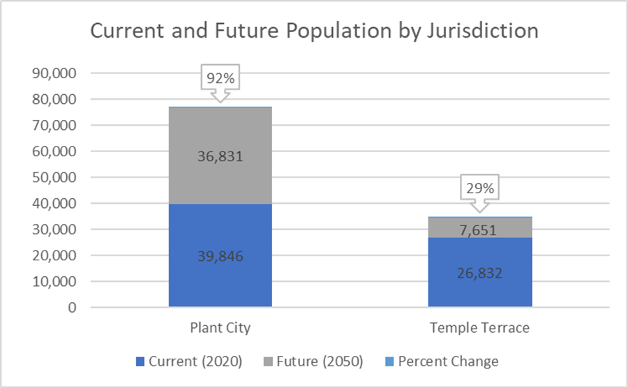 Chart shows current and new population through 2050 for Unincorporated Hillsborough County, Tampa, and County Total. By 2050, population is expected to increase 36,381 (92%) and 7,651 (29%), respectively.