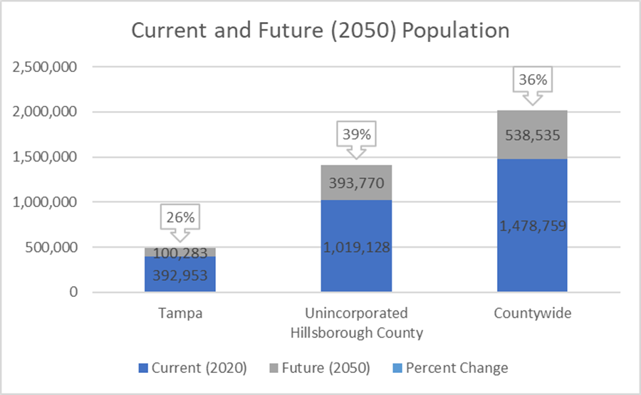 Chart shows current and new population through 2050 for Unincorporated Hillsborough County, Tampa, and County Total. By 2050, population is expected to increase 100,283 (26%), 393,710 (39%), and 538,535 (36%), respectively.
