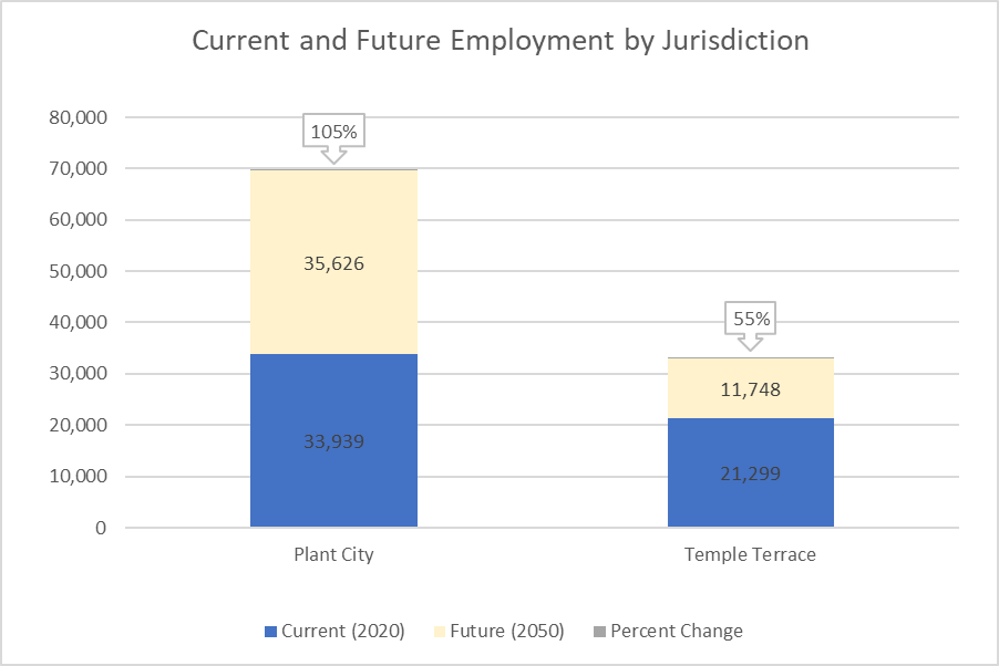 Chart shows current and new employment through 2050 for Unincorporated Hillsborough County, Tampa, and County Total. By 2050, employment is expected to increase 35,626 (105%) and 11,748 (55%), respectively.